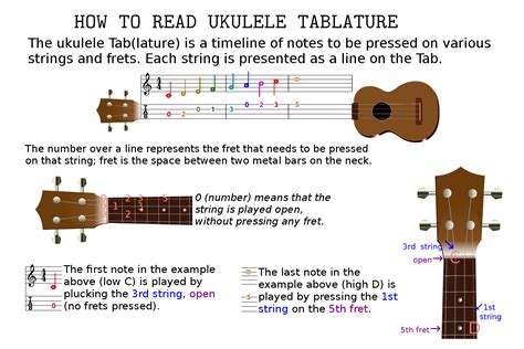 How to Read Ukulele Music: A Multi-Layered Exploration